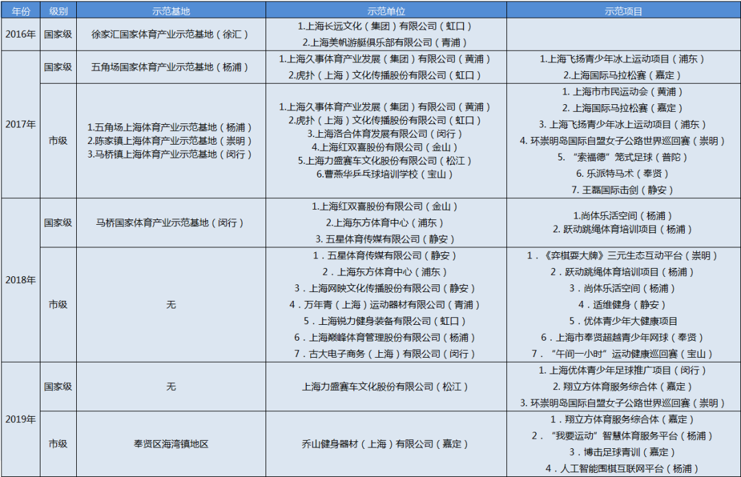 劳动报 上海市国家级 市级体育产业基地名录来了 增添4个 国家队成员